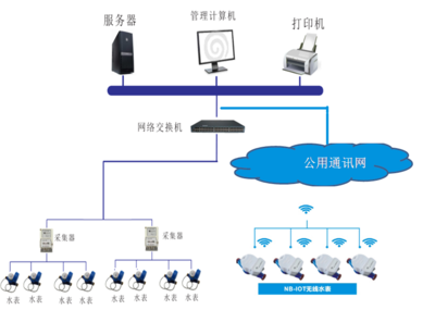 智能水電表抄表方案與智能網(wǎng)絡(luò)設(shè)備綜述